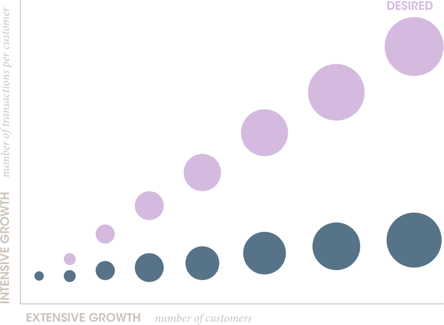 Extensive versus intensive growth of DFS