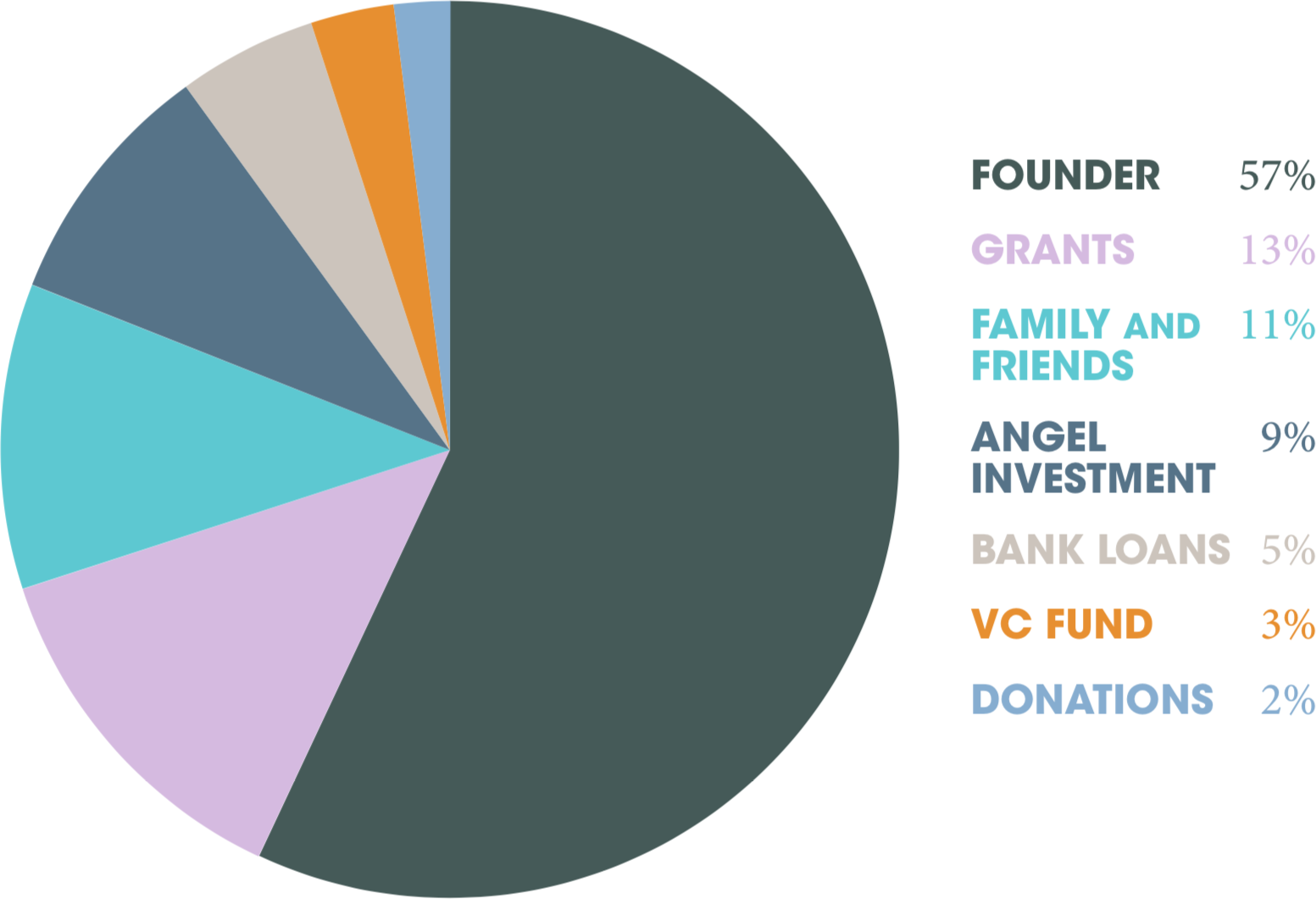 African start-ups' source of funding in 2016