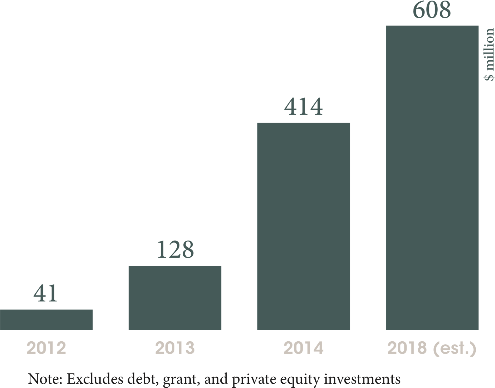 Venture capital funding in African tech start-ups