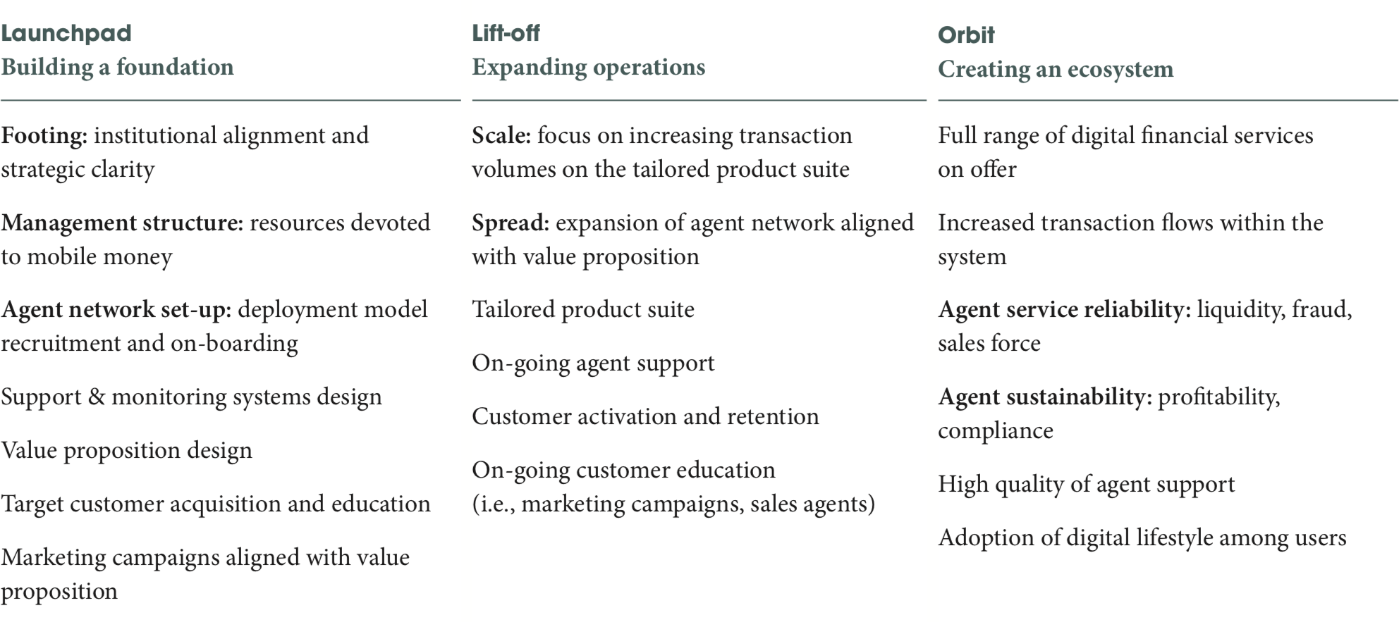 Three Stages of Development for a Digital Finance Deployment