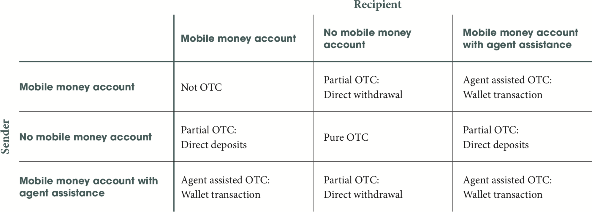 Defining OTC using the parties involved