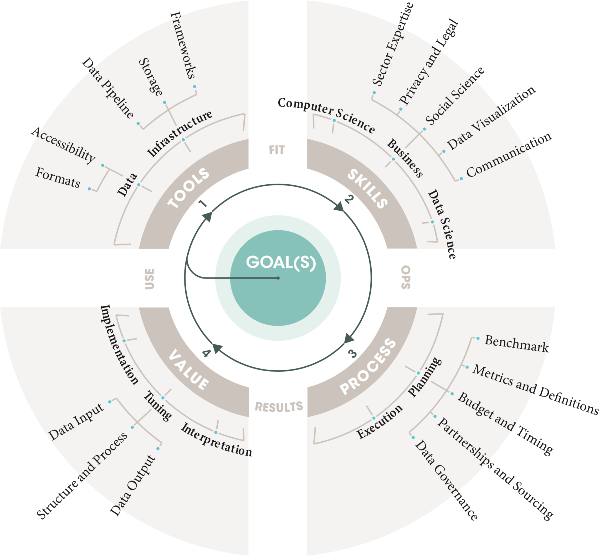 The Data Ring: A Planning Tool for Data Projects