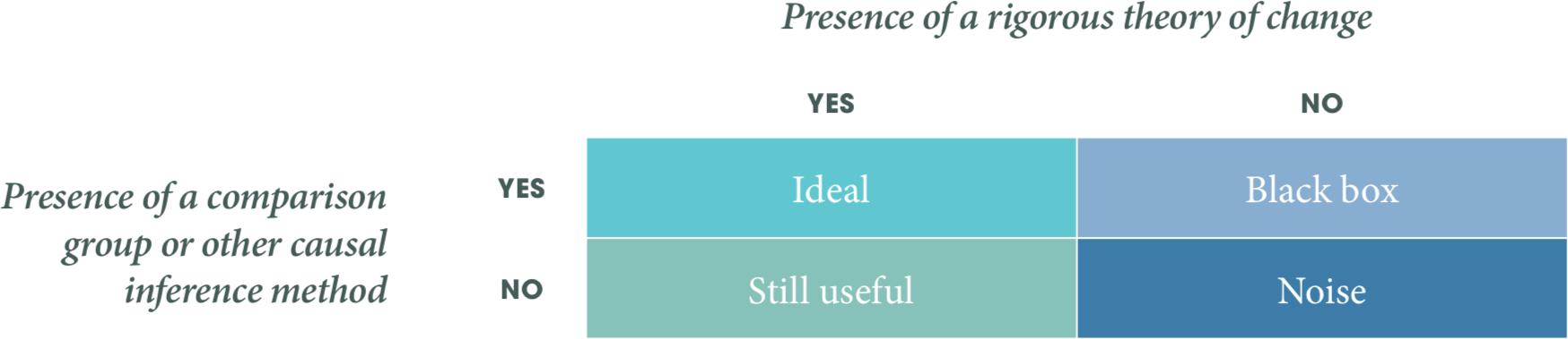 Elements in impact research design