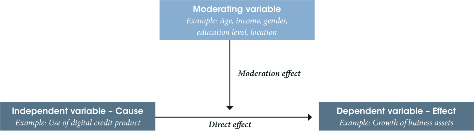 Moderation effects