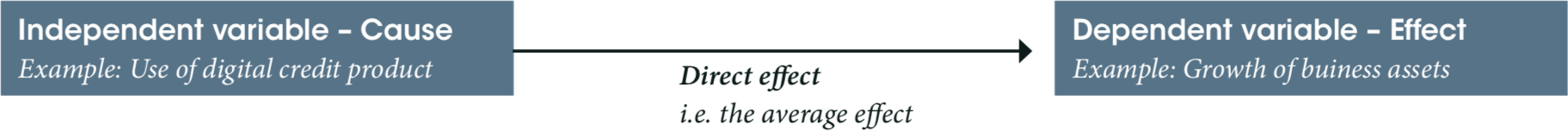 Average effects