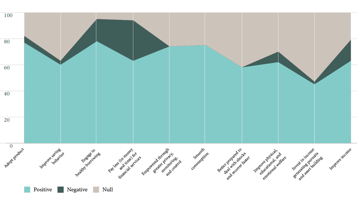 Inching closer to understanding the digital finance impact question
