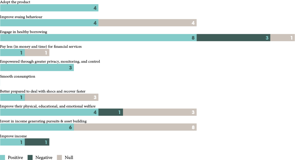 Digital credit — The evolving story of how and when digital credit products work